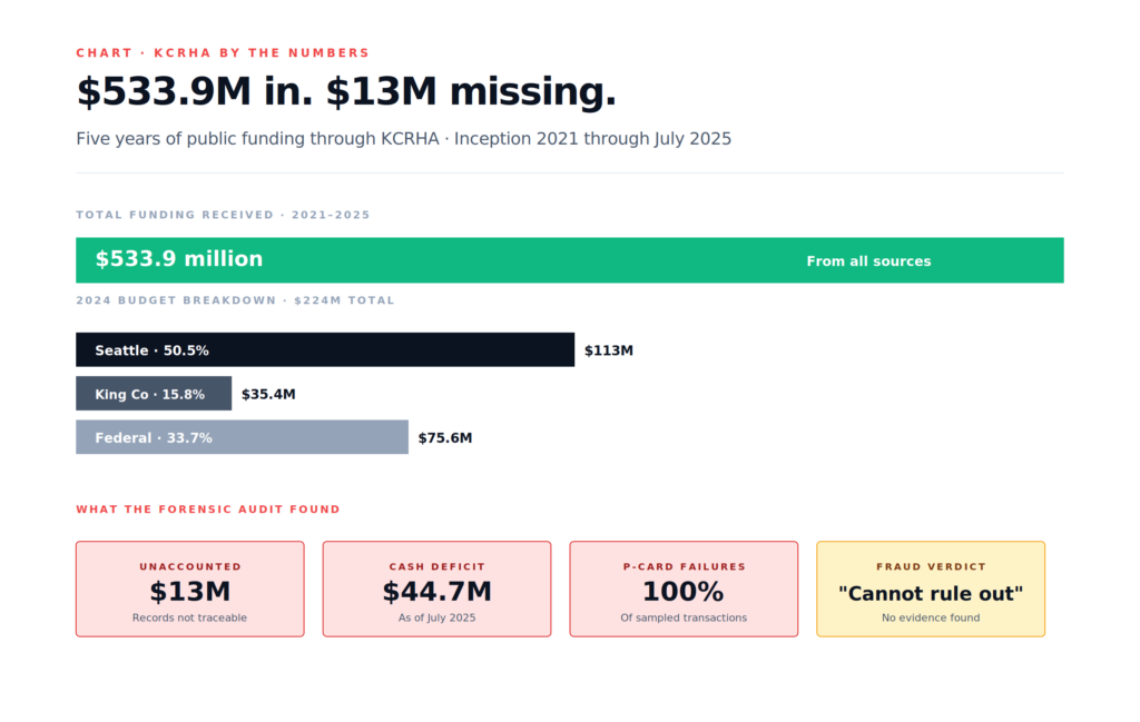 KCRHA dissolution numbers — $533.9M received, $13M unaccounted, $44.7M deficit