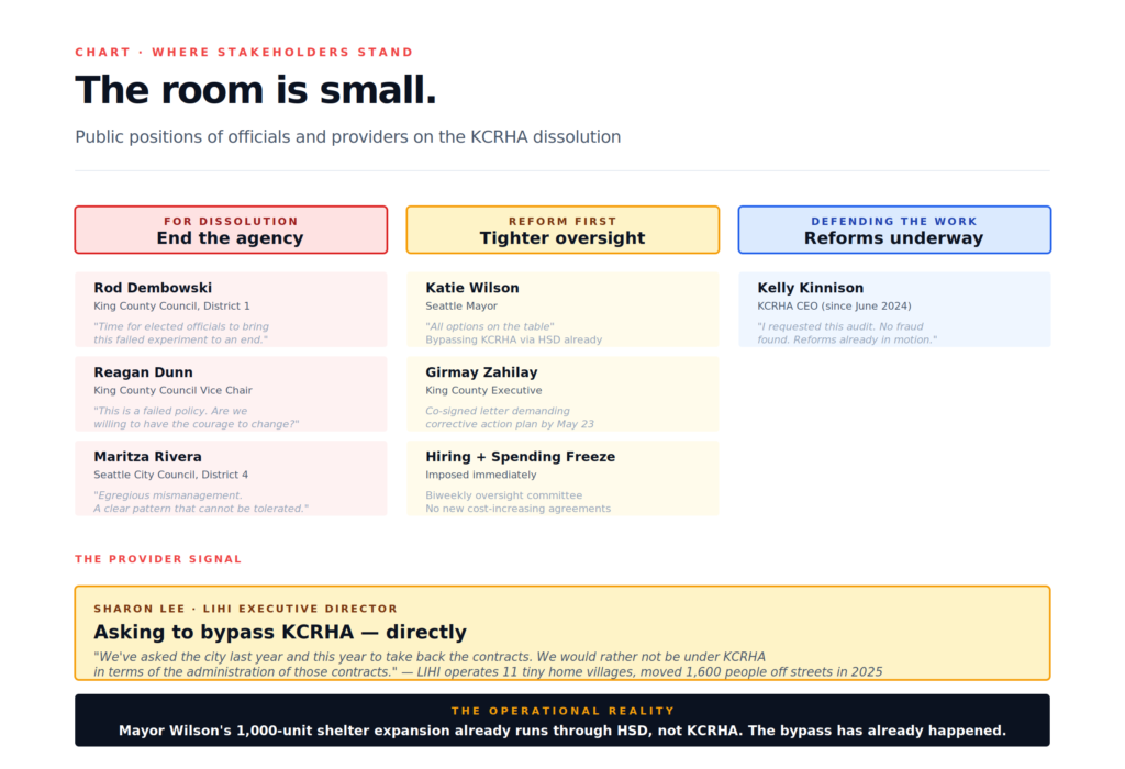 KCRHA dissolution stakeholder positions — Dembowski Dunn Rivera support, Wilson reform, Kinnison defends