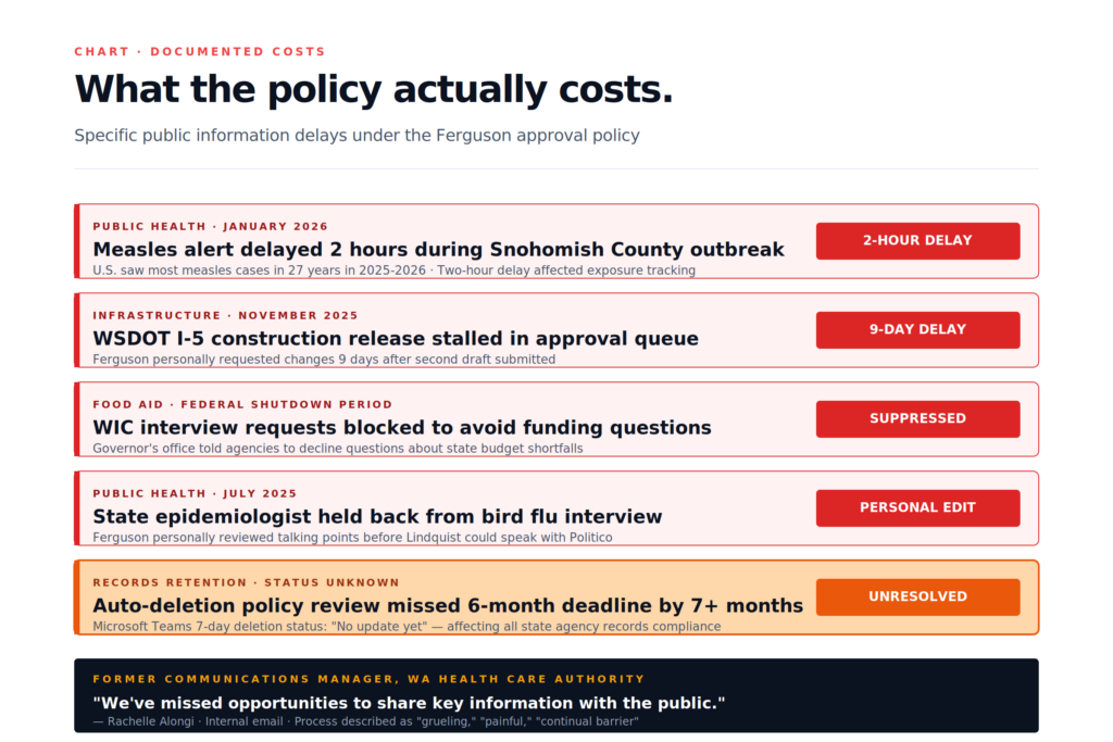 Ferguson ethics policy costs — measles delay, WIC suppression, WSDOT delay, records retention unresolved