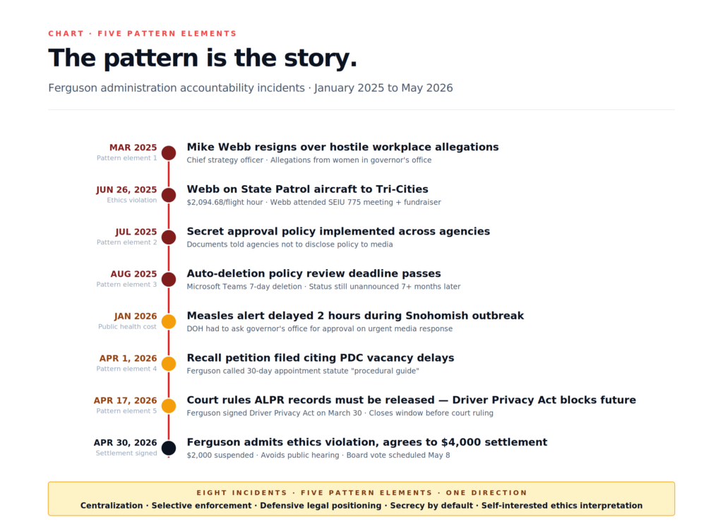 Ferguson ethics pattern timeline — eight incidents across five pattern elements from 2025 to 2026