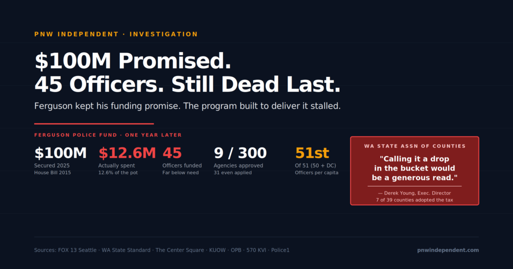 Ferguson police fund — $100 million secured, just $12.6 million spent, only 45 officers funded as Washington ranks dead last