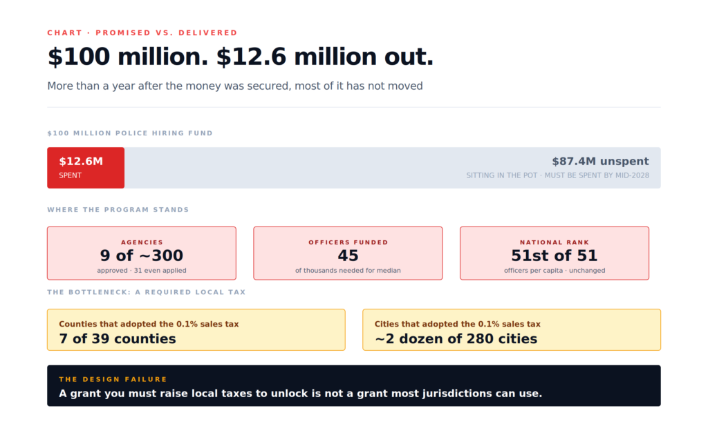 Ferguson police fund promised vs delivered — $12.6M spent of $100M with the 0.1% sales tax as the bottleneck