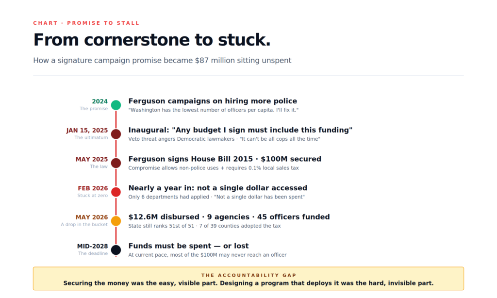 Ferguson police fund timeline from 2024 campaign promise to $87 million sitting unspent by 2028 deadline