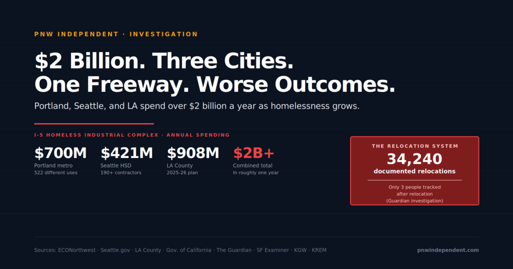I-5 homeless industrial complex — Portland Seattle LA spent over $2 billion in one year as outcomes worsened