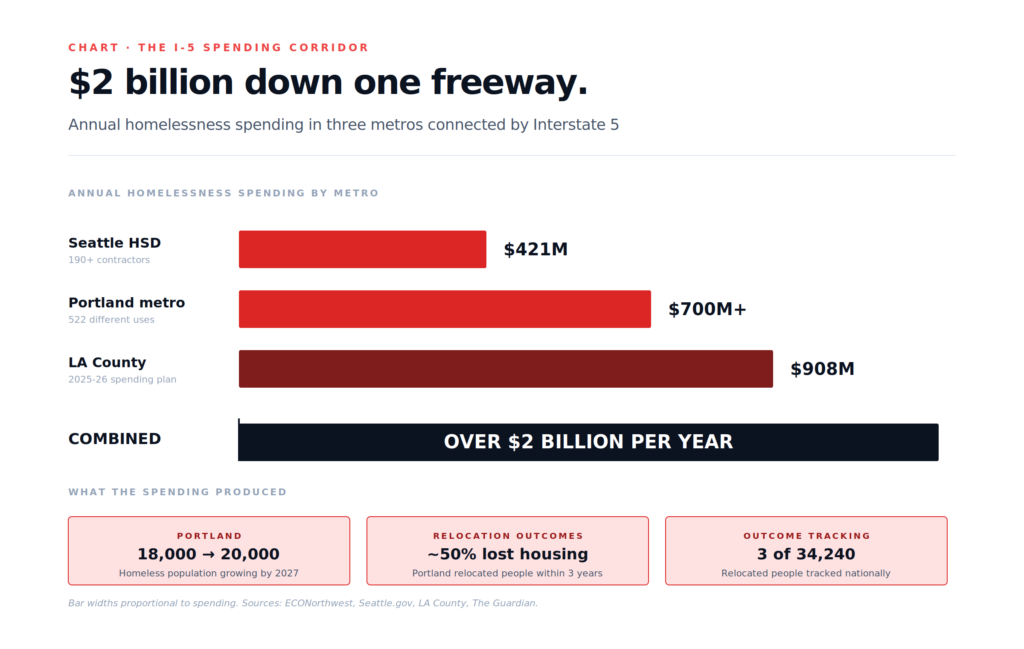 I-5 homeless industrial complex perverse incentives — why spending grows while homelessness worsens