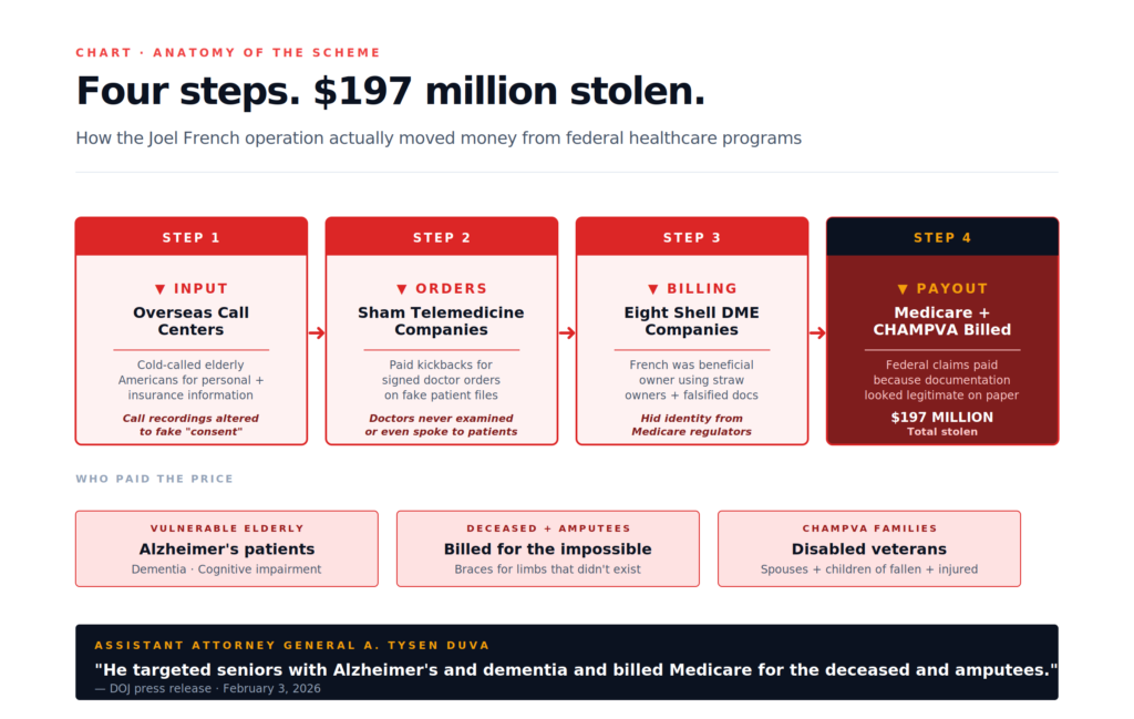 Joel French Medicare fraud anatomy — four-step scheme through overseas call centers, sham telemedicine, shell DME companies