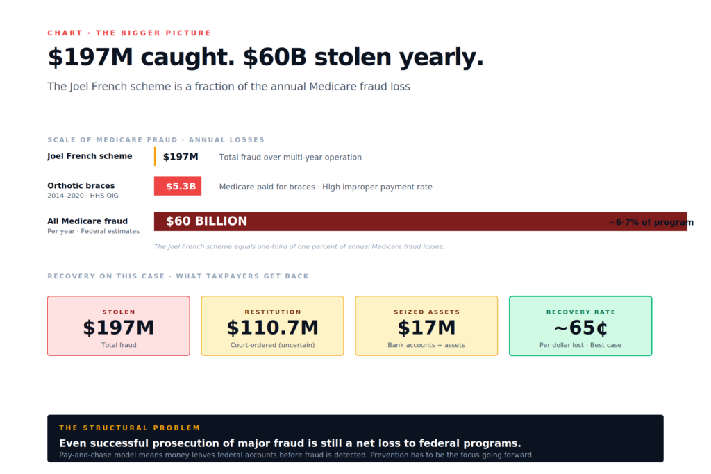 Joel French $197M Medicare fraud compared to $60 billion annual federal Medicare fraud losses