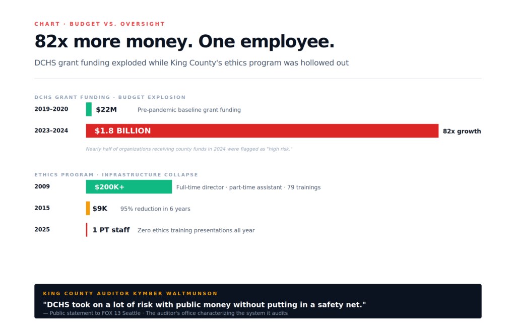 King County DCHS budget grew 82x while ethics program collapsed from $200K to one part-time employee