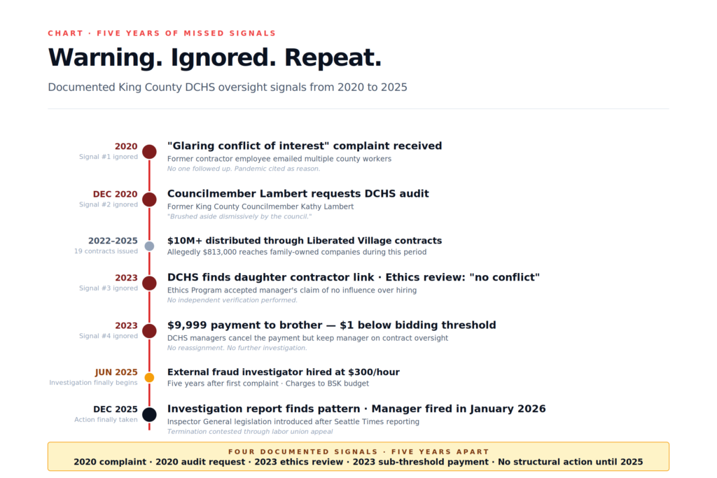 King County DCHS five years of missed warning signals from 2020 to 2025