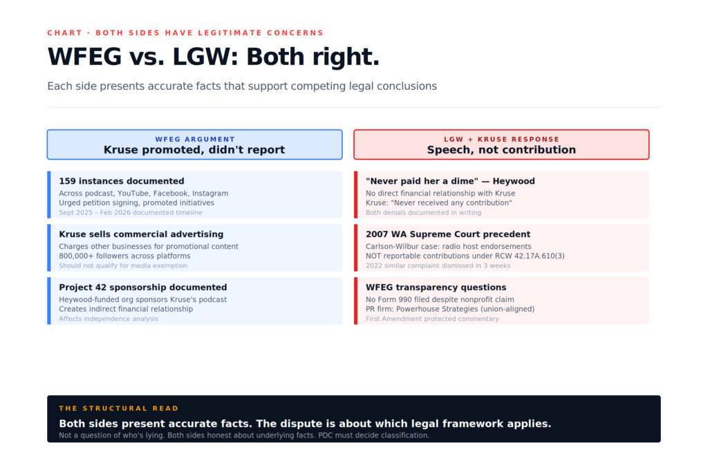 Let's Go Washington PDC complaint both sides arguments — WFEG vs LGW Kruse legal frameworks compared