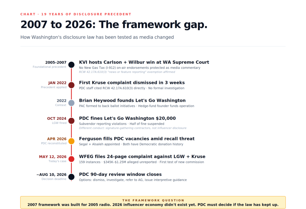 Let's Go Washington PDC timeline from 2007 Carlson Wilbur precedent to May 2026 WFEG complaint filing