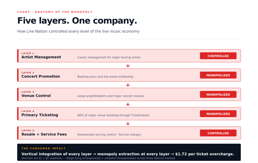 Live Nation antitrust monopoly anatomy — five-layer vertical integration from artist management to resale market