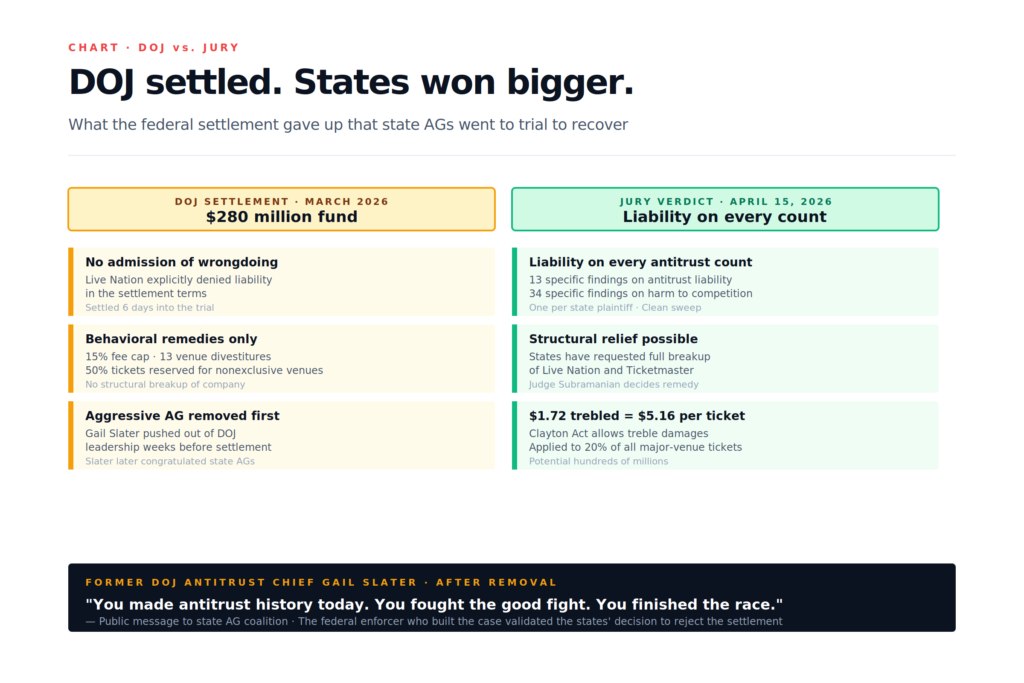 Live Nation antitrust DOJ settlement vs jury verdict — what state AGs won by going to trial