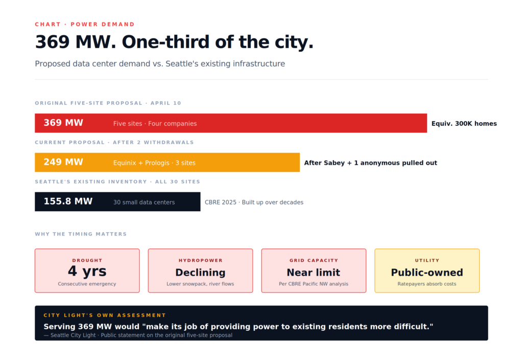 Seattle data center power demand vs existing capacity 369 MW would equal one-third of city power