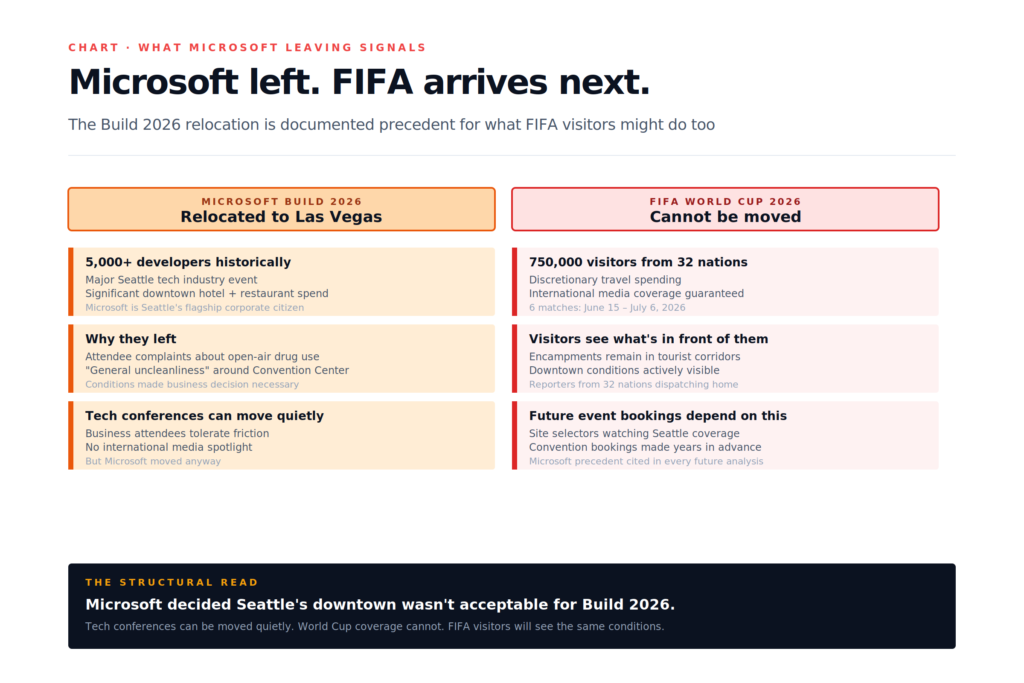 Seattle World Cup homeless economic stakes — Microsoft Build relocated to Las Vegas, FIFA arrives next
