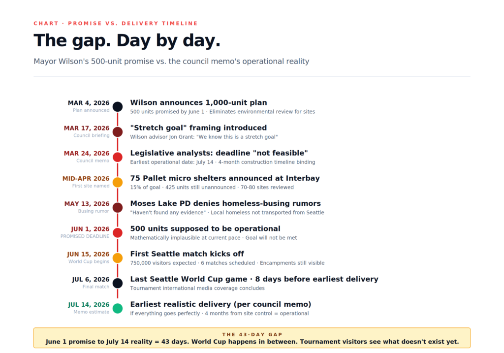 Seattle World Cup homeless timeline from March 4 plan announcement to July 14 earliest realistic delivery
