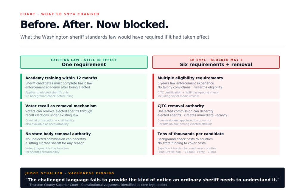 Washington sheriff standards before vs after SB 5974 — what the blocked law would have required