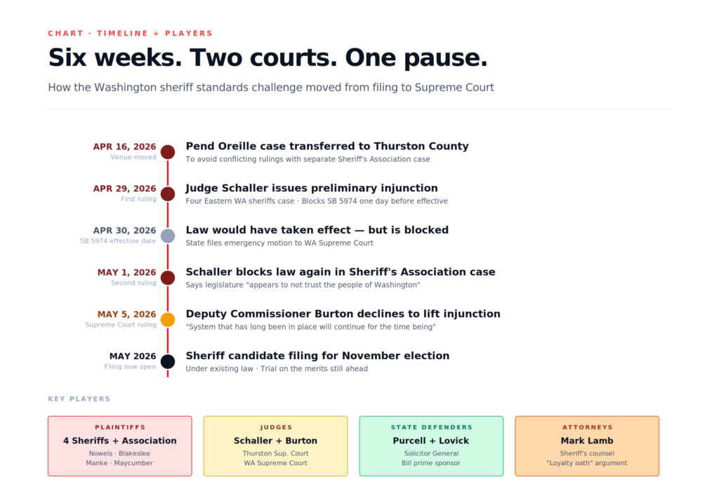 Washington sheriff standards SB 5974 timeline from venue transfer through Supreme Court ruling May 5 2026