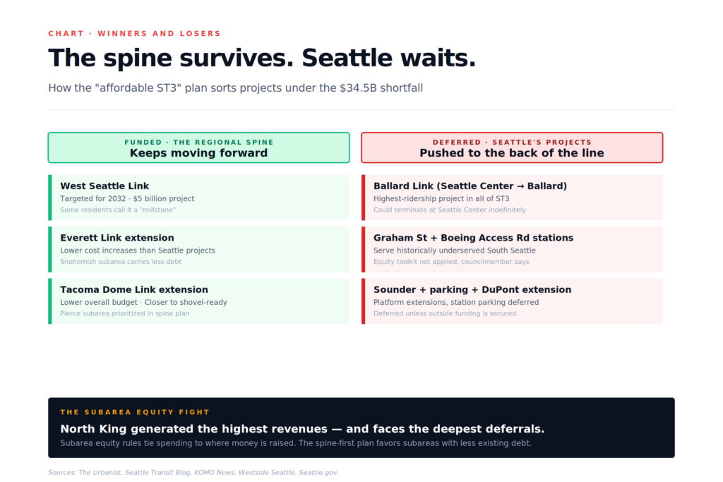 Sound Transit shortfall winners and losers — regional spine funded while Seattle Ballard and Graham Street deferred