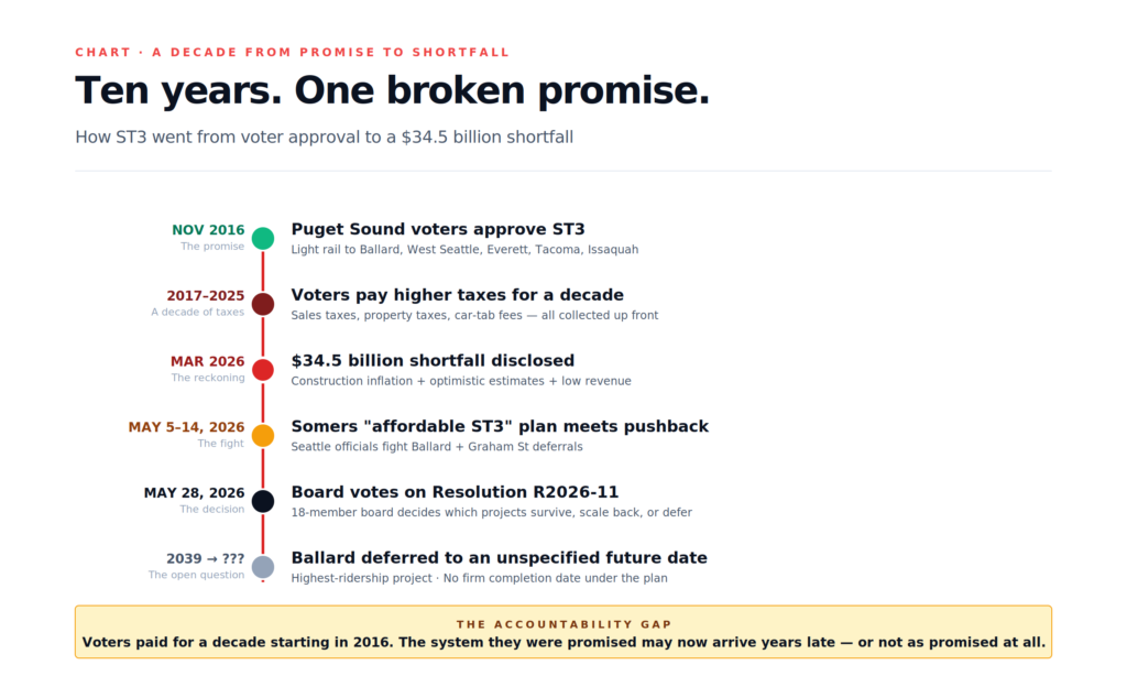 Sound Transit shortfall timeline from 2016 voter approval to May 28 board vote on $34.5 billion gap