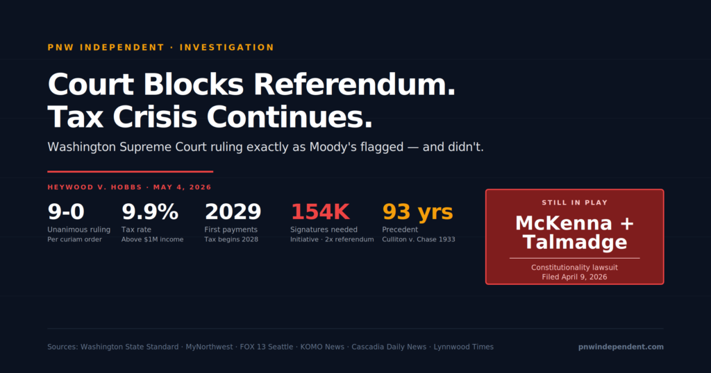 Washington millionaire's tax Supreme Court ruling May 4 2026 blocked referendum unanimous decision