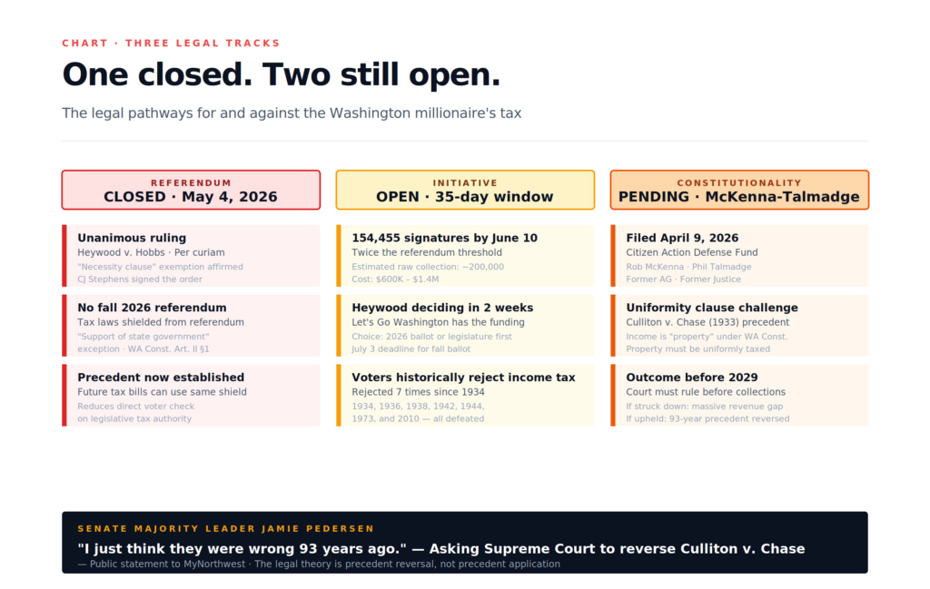 Washington millionaire's tax three legal tracks — referendum closed, initiative open, constitutionality pending