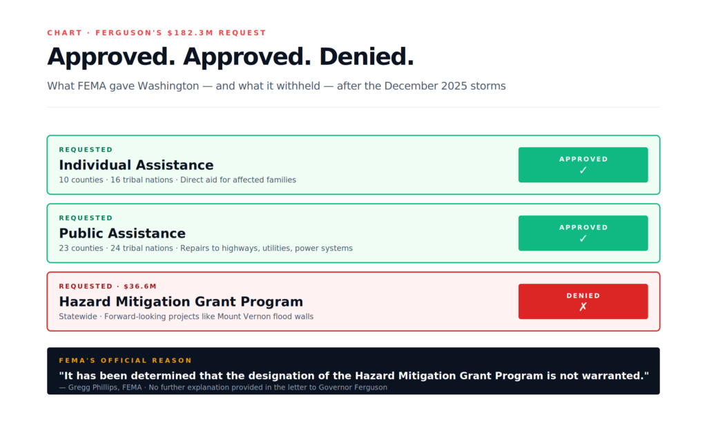 FEMA denial breakdown — Individual Assistance approved, Public Assistance approved, Hazard Mitigation denied