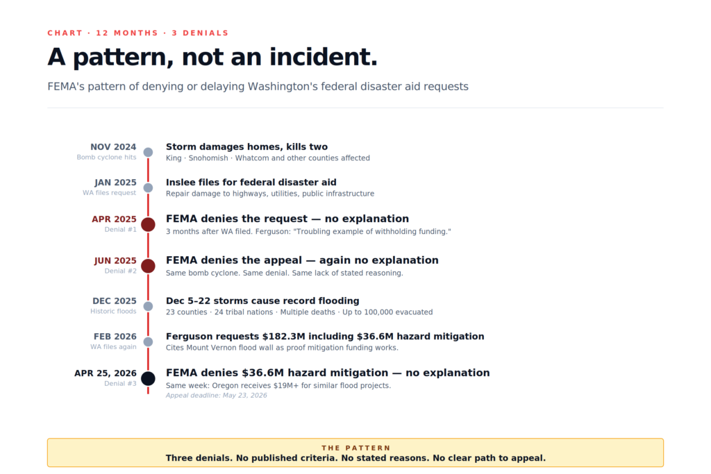 FEMA denial pattern — three Washington requests denied in 12 months