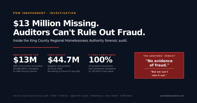 KCRHA audit hero — $13 million missing $44.7 million deficit Seattle homeless agency