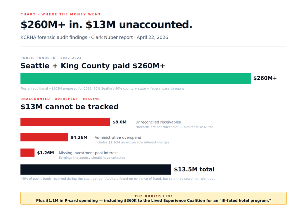 KCRHA audit findings breakdown — $260M paid, $13M unaccounted in Clark Nuber report