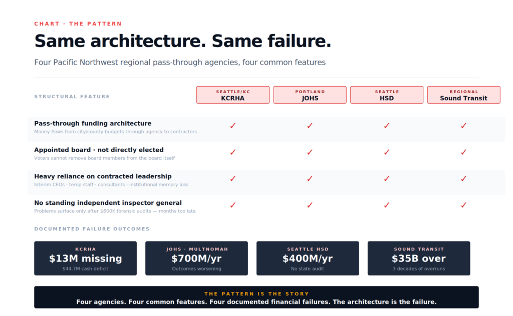 KCRHA audit shows pattern of regional pass-through agency failures — same architecture as JOHS, HSD, Sound Transit
