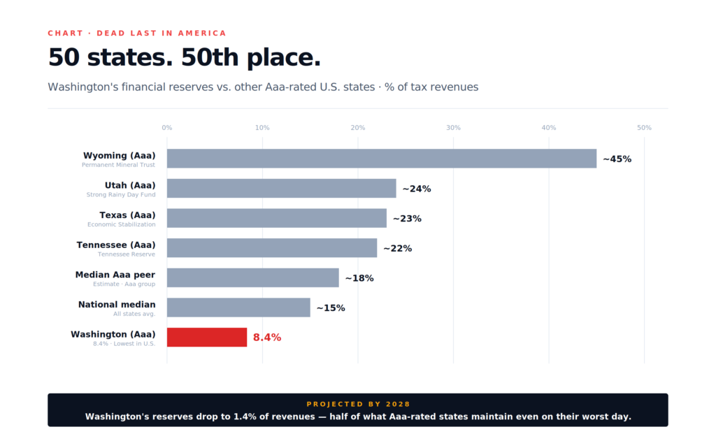 Moody's downgrade context — Washington reserves last in U.S. vs Aaa peer states