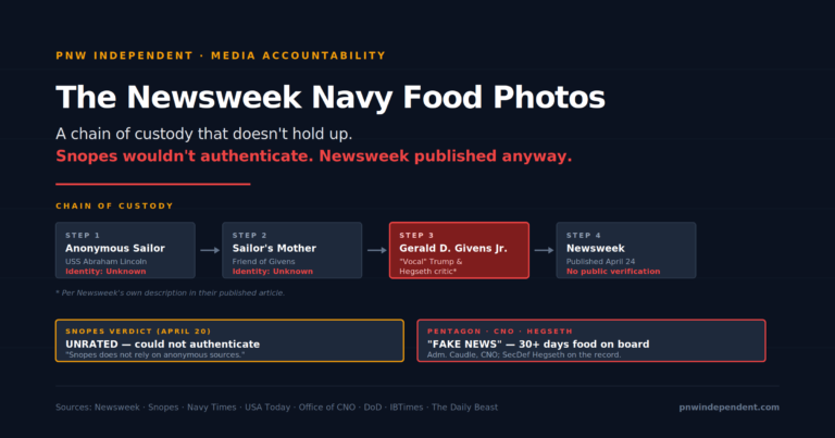 timeline showing the chain of custody for Newsweek navy food photos, from Anonymous Sailor to Newsweek.