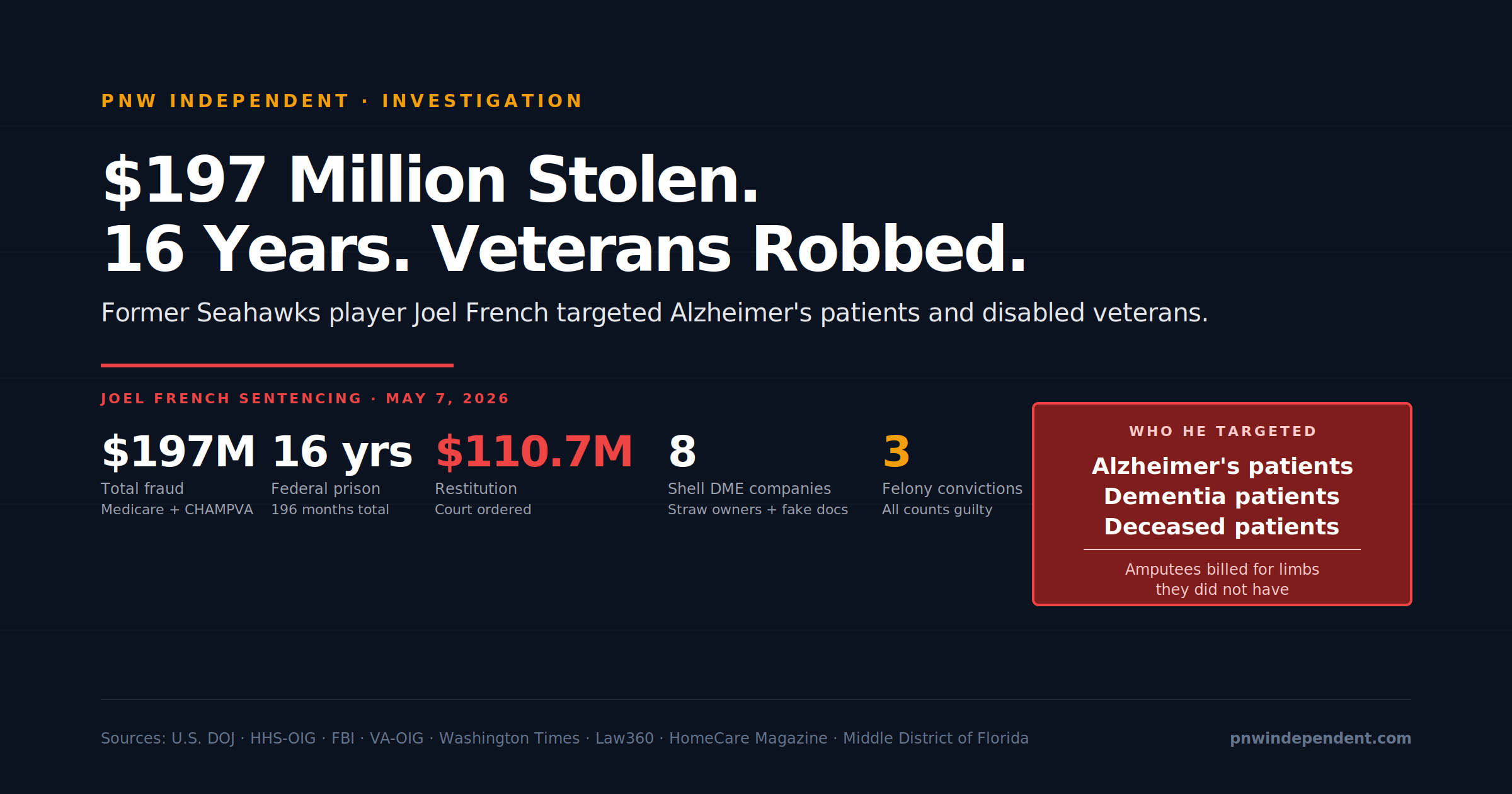 Joel French Medicare fraud — former Seahawks player sentenced 16 years for $197M scheme targeting elderly veterans