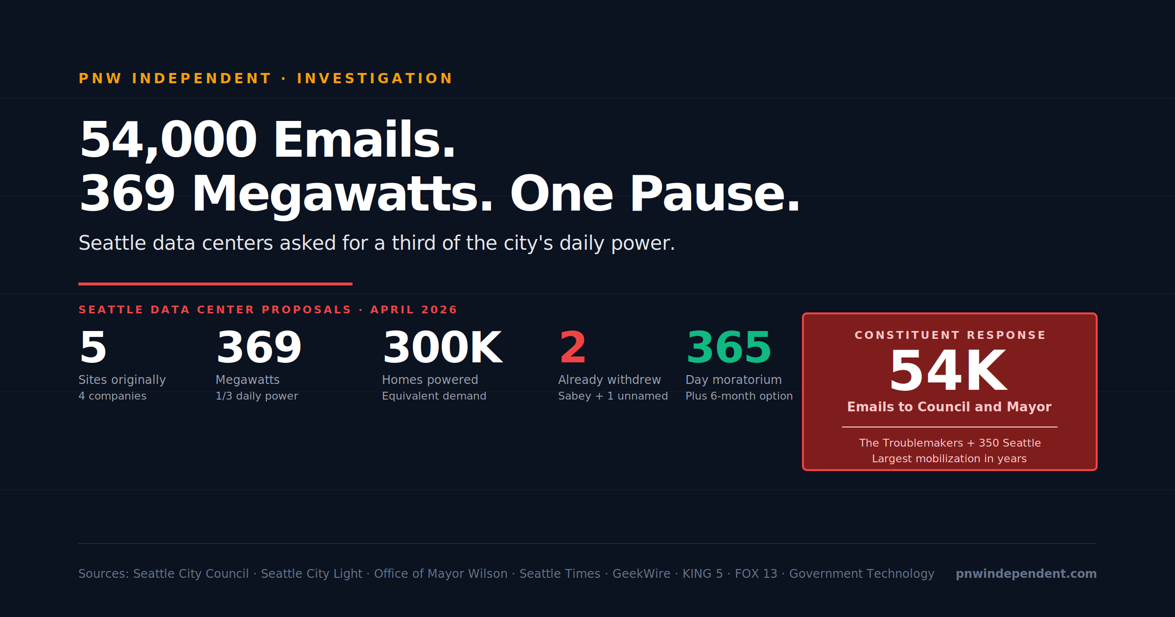 Seattle data center moratorium hero — 54,000 emails, 369 megawatts demanded, 5 proposed sites