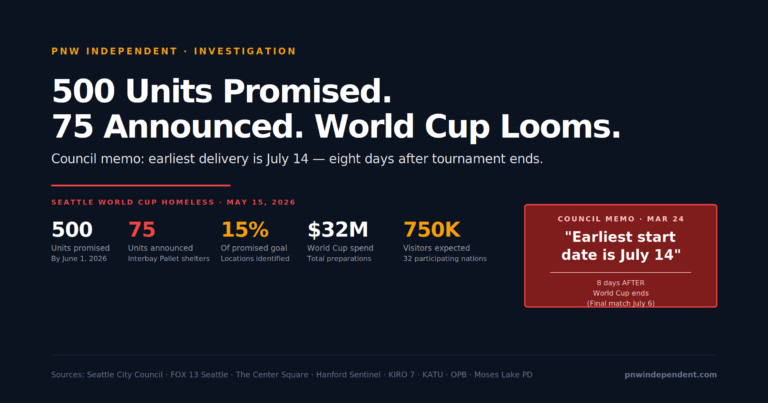 Seattle World Cup homeless 43% gap — Katie Wilson plan missing June 1 deadline, council memo says July 14 earliest