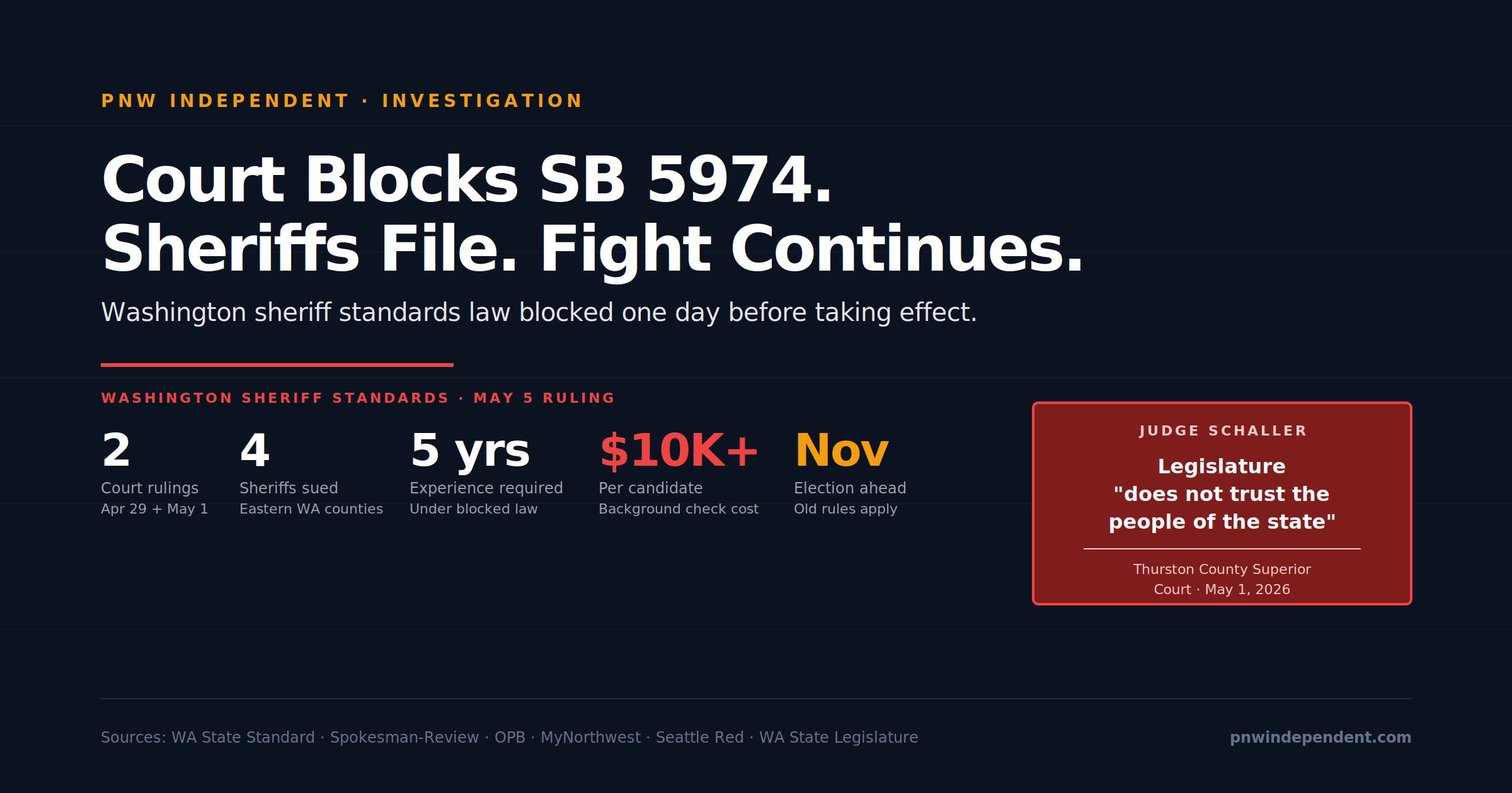 Washington sheriff standards law SB 5974 blocked by Supreme Court — Eastern WA sheriffs lawsuit ruling
