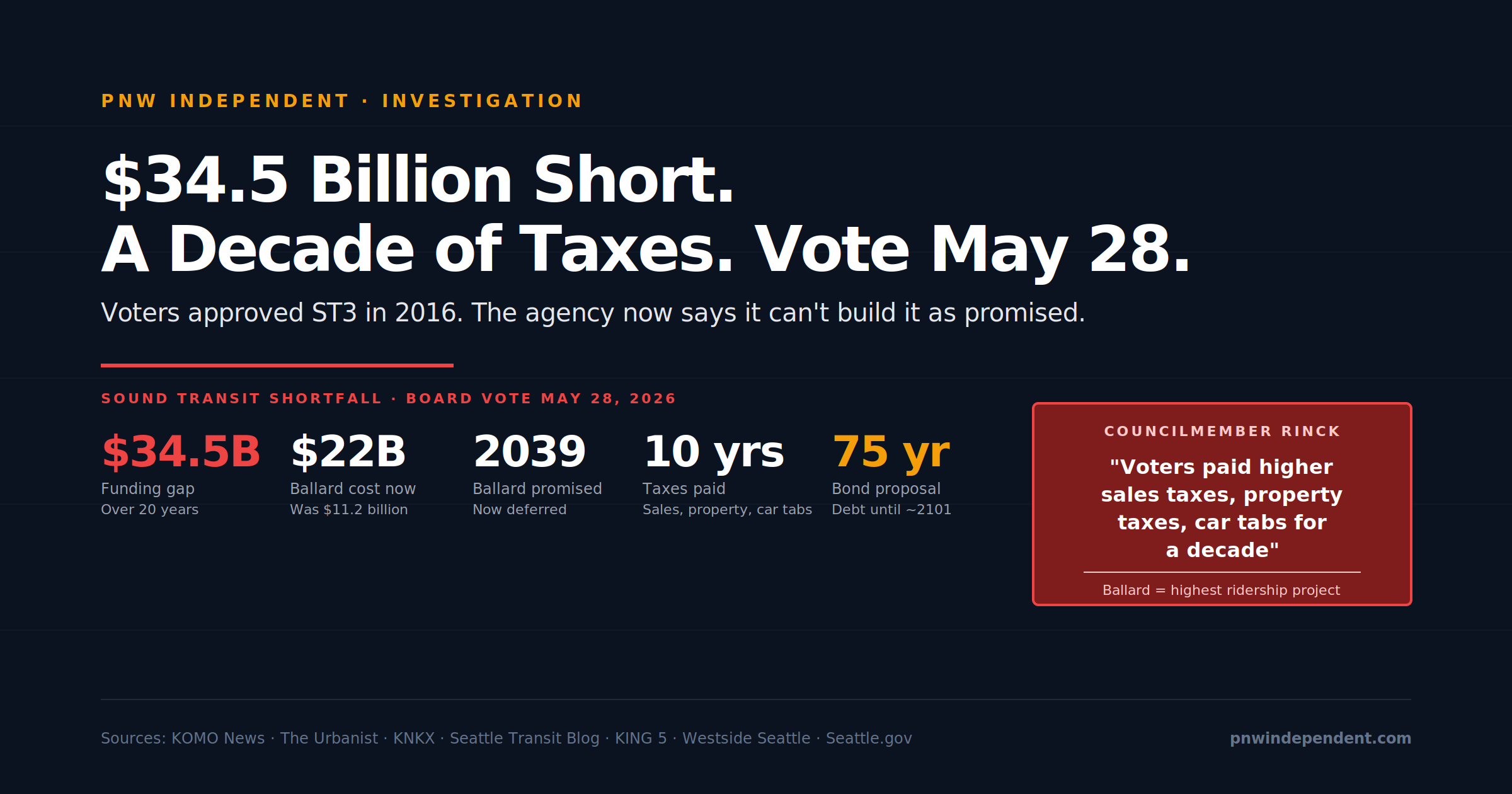 Sound Transit shortfall $34.5 billion — Ballard and West Seattle light rail deferred as voters paid a decade of taxes